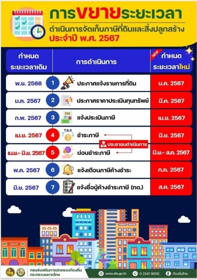 ประกาศกระทรวงมหาดไทย เรื่อง ขยายเวลาดำเนินการตามพระราชบัญญัติภาษีที่ดินและสิ่งปลูกสร้าง ประจำปี 2567